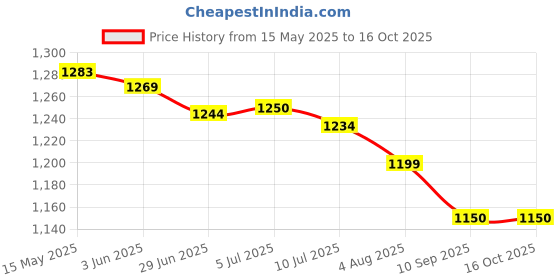 flipkart.com NextTech Two Players-Wireless Connectivity & Enjoy Games 4K HDMI Stick 2024 Limited Edition Price History Graph from 15 May 2025 to 16 Oct 2025