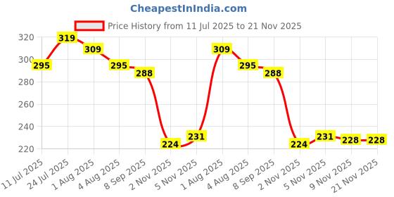 flipkart.com NextTech WT-7070 Wired Sensor Security System Price History Graph from 11 Jul 2025 to 21 Nov 2025