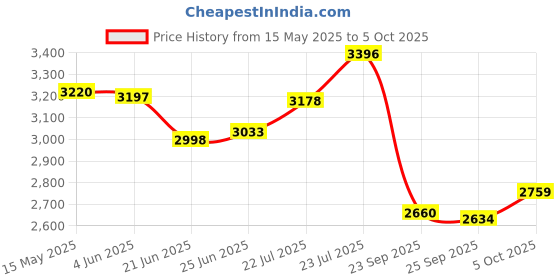 flipkart.com NextTech X7 PSP Game Console:Unlock The Power of 1000+ Games and Nostalgic Memories YR-01 8 GB with 1000+ Games Price History Graph from 15 May 2025 to 5 Oct 2025