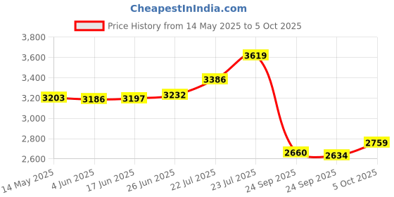 flipkart.com NextTech X7 PSP Game Console:Unlock The Power of 1000+ Games and Nostalgic Memories YR-06 8 GB with 1000+ Games Price History Graph from 14 May 2025 to 5 Oct 2025