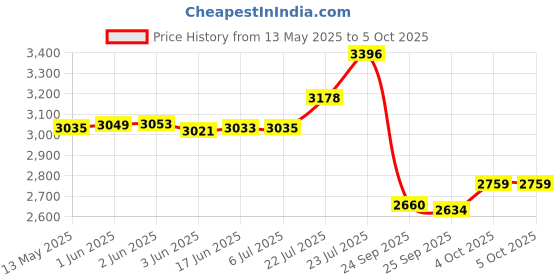 flipkart.com NextTech X7 PSP Game Console:Unlock The Power of 1000+ Games and Nostalgic Memories YR-16 8 GB with 1000+ Games Price History Graph from 13 May 2025 to 4 Oct 2025