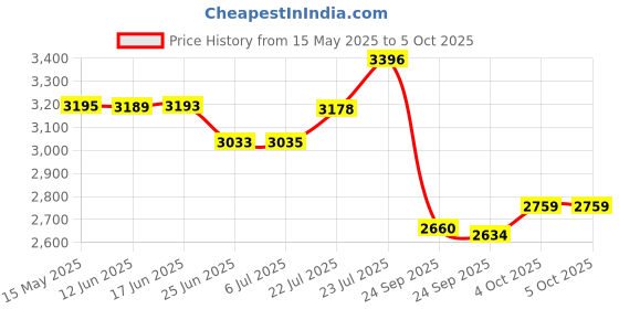 flipkart.com NextTech X7 PSP Game Console:Unlock The Power of 1000+ Games and Nostalgic Memories YR-18 8 GB with 1000+ Games Price History Graph from 15 May 2025 to 4 Oct 2025