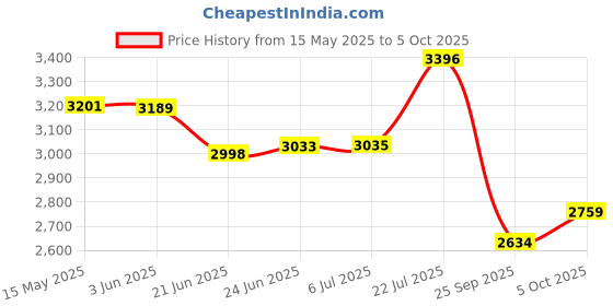 flipkart.com NextTech X7 PSP Game Console:Unlock The Power of 1000+ Games and Nostalgic Memories YR-20 8 GB with 1000+ Games Price History Graph from 15 May 2025 to 5 Oct 2025