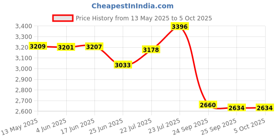 flipkart.com NextTech X7 PSP Game Console:Unlock The Power of 1000+ Games and Nostalgic Memories YR-24 8 GB with 1000+ Games Price History Graph from 13 May 2025 to 5 Oct 2025
