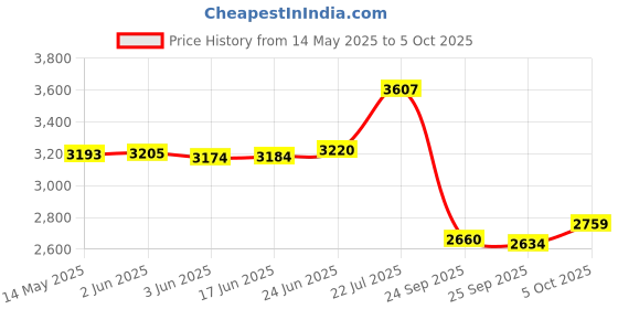 flipkart.com NextTech X7 PSP Game Console:Unlock The Power of 1000+ Games and Nostalgic Memories YR-30 8 GB with 1000+ Games Price History Graph from 14 May 2025 to 5 Oct 2025