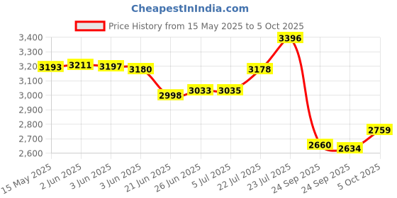 flipkart.com NextTech X7 PSP Game Console:Unlock The Power of 1000+ Games and Nostalgic Memories YR-31 8 GB with 1000+ Games Price History Graph from 15 May 2025 to 5 Oct 2025
