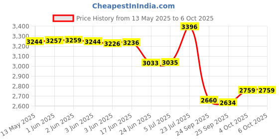 flipkart.com NextTech X7 PSP Game Console:Unlock The Power of 1000+ Games and Nostalgic Memories YR-32 8 GB with 1000+ Games Price History Graph from 13 May 2025 to 5 Oct 2025