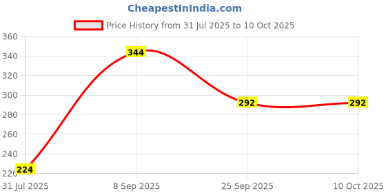 flipkart.com nextview Baby's First Block 16 Alphabet Blocks Toys For Kids & Baby Girl- Baby Boy nextview Price History Graph from 31 Jul 2025 to 10 Oct 2025