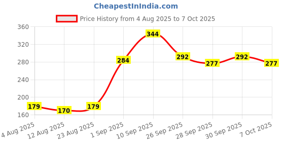 flipkart.com nextview Multi Activity Construction Puzzle Toys for Kids nextview Price History Graph from 4 Aug 2025 to 7 Oct 2025