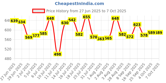 flipkart.com nextview Plastic Grocery Container- 1250 ml, 680 ml, 380 ml, 280 ml nextview Price History Graph from 27 Jun 2025 to 6 Oct 2025