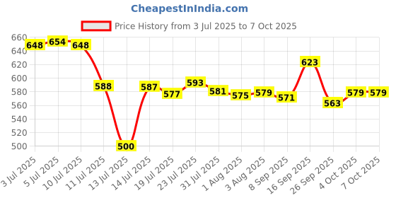 flipkart.com nextview Plastic Grocery Container - 1250 ml, 680 ml, 380 ml, 280 ml nextview Price History Graph from 3 Jul 2025 to 6 Oct 2025