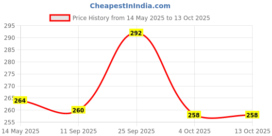 flipkart.com nextwave 4 IN 1 LAPTOP + BOOK + TAB + MOBILE Laptop Stand Price History Graph from 14 May 2025 to 12 Oct 2025