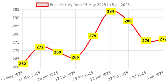 flipkart.com nextwave 4 IN 1 LAPTOP STAND + BOOK Stand + TAB STAND + MOBILE STAND Laptop Stand Price History Graph from 15 May 2025 to 5 Jul 2025