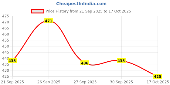 flipkart.com nextwave 85 W Qualcomm Certified Turbo Car Charger nextwave Price History Graph from 21 Sep 2025 to 17 Oct 2025