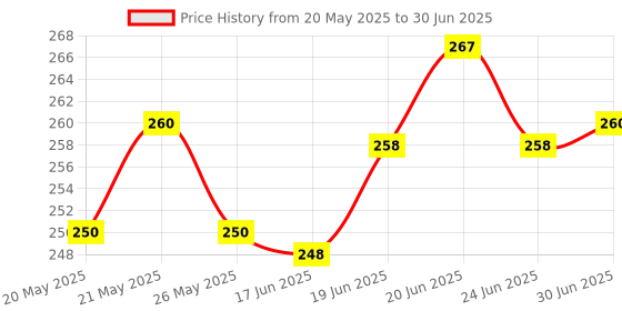 flipkart.com nextwave LAPTOP STAND WITH ADJUSTMENT LEVELS FOR LAPTOPS 4 IN 1 LAPTOP STAND + BOOK Stand + TAB STAND + MOBILE STAND Laptop Stand Price History Graph from 20 May 2025 to 30 Jun 2025
