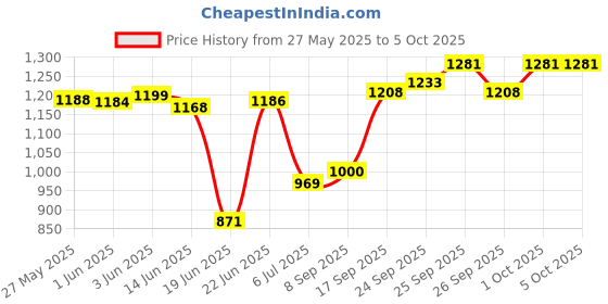flipkart.com nextwave Metal Open Book Shelf nextwave Price History Graph from 27 May 2025 to 5 Oct 2025