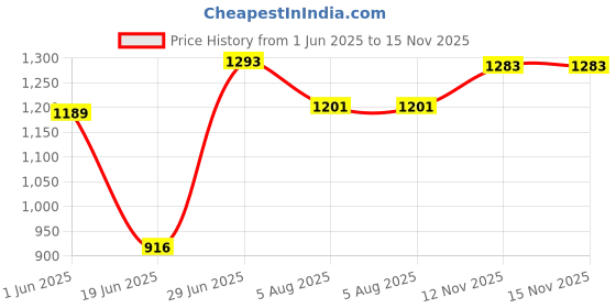 flipkart.com nextwave Metal Open Book Shelf nextwave Price History Graph from 1 Jun 2025 to 15 Nov 2025