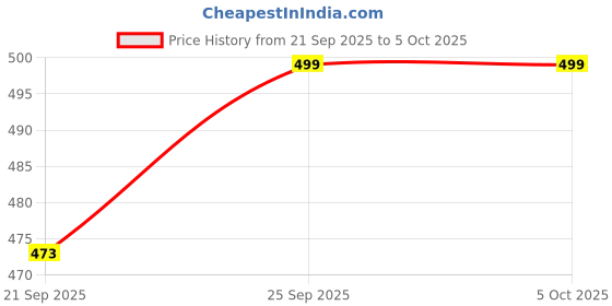 flipkart.com nextwave Metal Open Book Shelf nextwave Price History Graph from 21 Sep 2025 to 5 Oct 2025