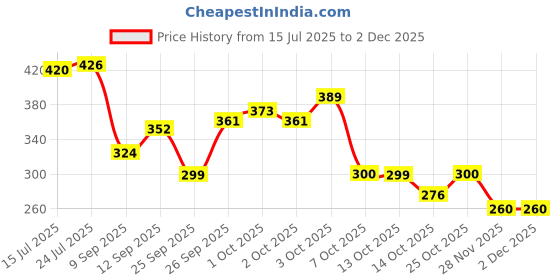 flipkart.com nexum Containers Kitchen Rack 2-Tier Metal Spice Rack Organizer For Kitchen Space Saving & Multipurpose Use Iron nexum Price History Graph from 15 Jul 2025 to 2 Dec 2025