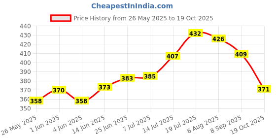 flipkart.com nexum Containers Kitchen Rack 2-Tier Multipurpose Kitchen Rack/Kitchen Storage/Storage Rack/Kitchen Shelf Steel nexum Price History Graph from 26 May 2025 to 19 Oct 2025