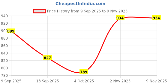 flipkart.com nexum Containers Kitchen Rack 3-Tier Multipurpose Kitchen Rack | Metal Storage Shelf for Home, Kitchen Steel nexum Price History Graph from 9 Sep 2025 to 7 Nov 2025