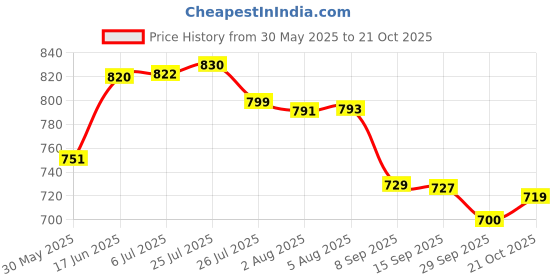 flipkart.com nexum Containers Kitchen Rack 3-Tier Multipurpose Stand Rack/Kitchen Storage/Kitchen Organizer/Bathroom Rack Steel nexum Price History Graph from 30 May 2025 to 21 Oct 2025