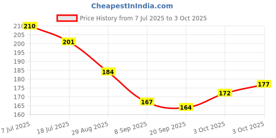 flipkart.com nexum Food Container Strainer Stand | Hands-Free Rack for Draining Rice & More Strainer nexum Price History Graph from 7 Jul 2025 to 3 Oct 2025