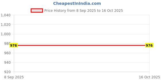 flipkart.com cougar Nexus Agility Hurdles 3 Step Adjustable Pack of 3 PVC Speed Hurdles cougar Price History Graph from 8 Sep 2025 to 16 Oct 2025