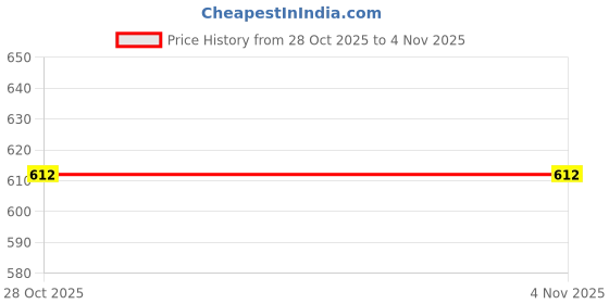flipkart.com prokick Nexus Hand Stitched 18-P Volleyball - Size: 4 prokick Price History Graph from 28 Oct 2025 to 2 Nov 2025