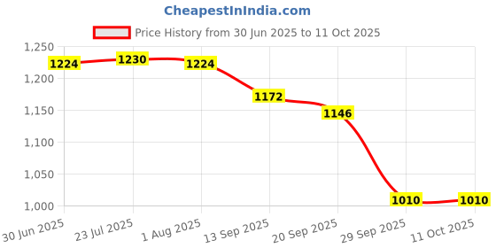 flipkart.com nexus pure 100GPD MEMBRANE+CARBON+SEDIMENT Solid Filter Cartridge nexus pure Price History Graph from 30 Jun 2025 to 11 Oct 2025
