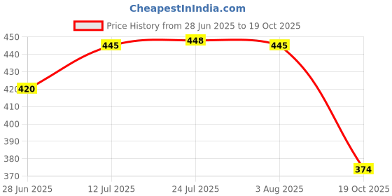 flipkart.com nexus ro Nexus546 Media Wire Connector nexus ro Price History Graph from 28 Jun 2025 to 19 Oct 2025