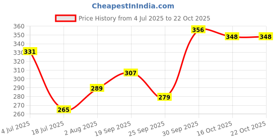 flipkart.com nexusenterprise 2 L Capacity Straw Transparent Motivational Water Bottles Time Marker Leak Proof 2000 ml Water Bottle nexusenterprise Price History Graph from 4 Jul 2025 to 21 Oct 2025