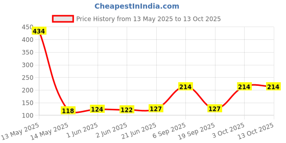 flipkart.com nexushut Small Multifunction USB Recharge LED COB Keychain 5hrs Lantern Emergency Light LED Lantern nexushut Price History Graph from 13 May 2025 to 13 Oct 2025