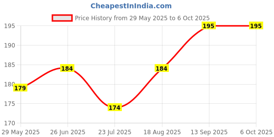 flipkart.com NEXWARP USB Type C Cable 6.5 A 1 m type c to lightning 4 in 1 65W Fast Charging Cable Compatible for-iPhone & Android with MFI Certified (1 Meter) Price History Graph from 29 May 2025 to 5 Oct 2025