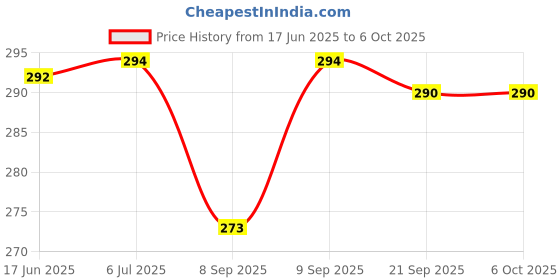 flipkart.com nexx arham TWS BLUETOOTH HEADSET WIRELESS TWINS WITH GOOD BACKUP AND GOOD SOUND QUALITY Bluetooth Headset nexx arham Price History Graph from 17 Jun 2025 to 6 Oct 2025