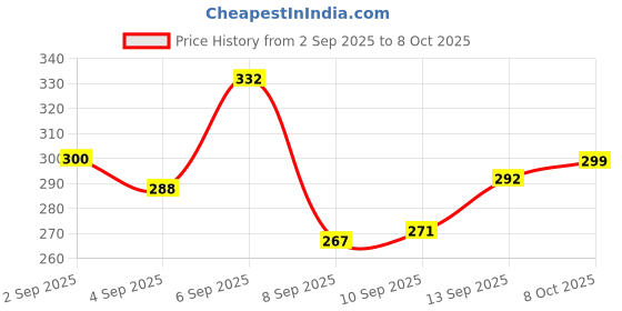 flipkart.com NEXZIA USB 3.0 Transparent Portable Hard Disk Adapter for HDD & SSD, Supports SATA III, 2.5 inch Shock Resistant External Portable USB3.0 Drive Enclosure Price History Graph from 2 Sep 2025 to 8 Oct 2025