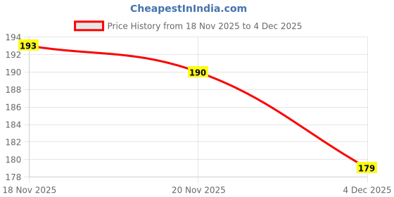 flipkart.com nexzone Back Cover for Motorola Edge 50 nexzone Price History Graph from 18 Nov 2025 to 4 Dec 2025