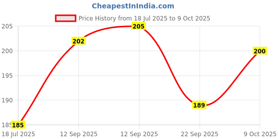 flipkart.com neyah Dip & Twist Nail Paint Remover 80ml Pack Of 2 neyah Price History Graph from 18 Jul 2025 to 9 Oct 2025
