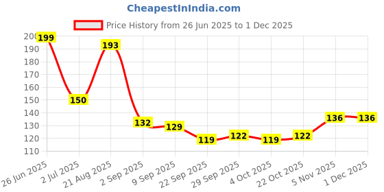 flipkart.com neyah Lavender Stunt Instant Nail Paint Remover 30ml pack of 2 neyah Price History Graph from 26 Jun 2025 to 29 Nov 2025