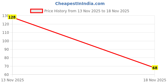 flipkart.com neycare Waterproof Smudgeproof Soft White Kohl Kajal Eyeliner neycare Price History Graph from 13 Nov 2025 to 18 Nov 2025