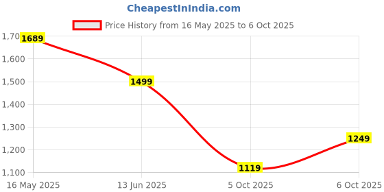 flipkart.com puma NEYMAR JR Graphic ball Football - Size: 5 puma Price History Graph from 16 May 2025 to 6 Oct 2025