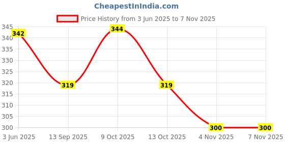 flipkart.com printwala Neymar Jr. Premium Sipper Bottle – Ideal for Gym & Outdoor Use 600 ml Water Bottle printwala Price History Graph from 3 Jun 2025 to 7 Nov 2025