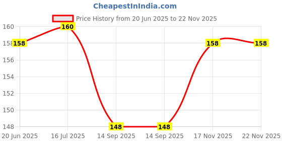 flipkart.com neyon 036 Noes clip Nose Shaper neyon Price History Graph from 20 Jun 2025 to 22 Nov 2025