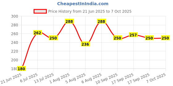 flipkart.com neyon LED Touch On/Off Switch Desk Lamp Table Lamp (40 cm, White) Table Lamp neyon Price History Graph from 21 Jun 2025 to 6 Oct 2025
