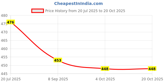 flipkart.com neysa Printed Women Jumpsuit neysa Price History Graph from 20 Jul 2025 to 19 Oct 2025