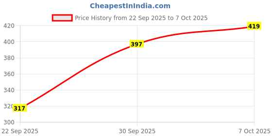 flipkart.com neysa Printed Women Jumpsuit neysa Price History Graph from 22 Sep 2025 to 7 Oct 2025