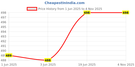 flipkart.com neysa Solid Women Jumpsuit neysa Price History Graph from 1 Jun 2025 to 3 Nov 2025