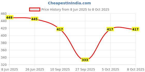 flipkart.com neysa Top Palazzos Co-ords Set neysa Price History Graph from 8 Jun 2025 to 8 Oct 2025