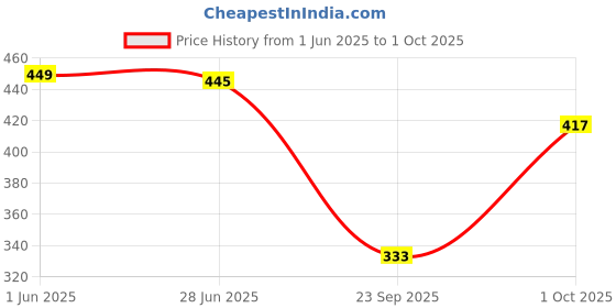 flipkart.com neysa Top Palazzos Co-ords Set neysa Price History Graph from 1 Jun 2025 to 1 Oct 2025