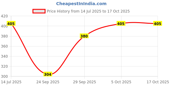 flipkart.com neysa Top Palazzos Co-ords Set neysa Price History Graph from 14 Jul 2025 to 15 Oct 2025